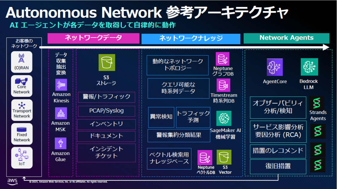 【開催報告】通信ネットワーク運用向け AI エージェントワークショップ開催しました! ( 2025 年 11 月 27 日 ) - Amazon Web Services (AWS)