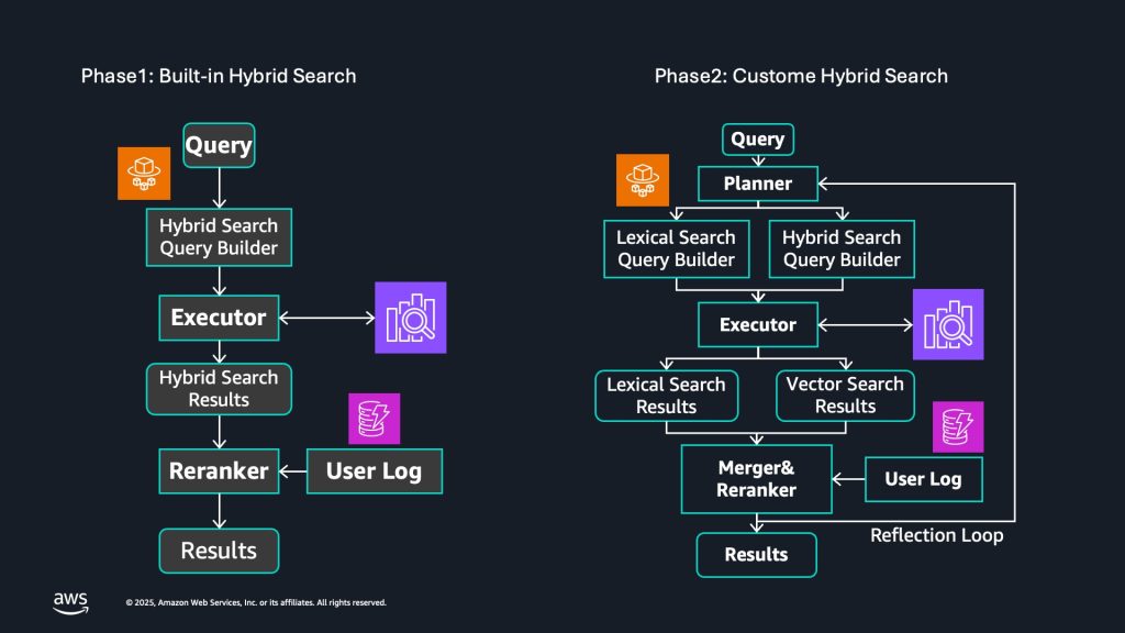 Hybrid Search Strategy