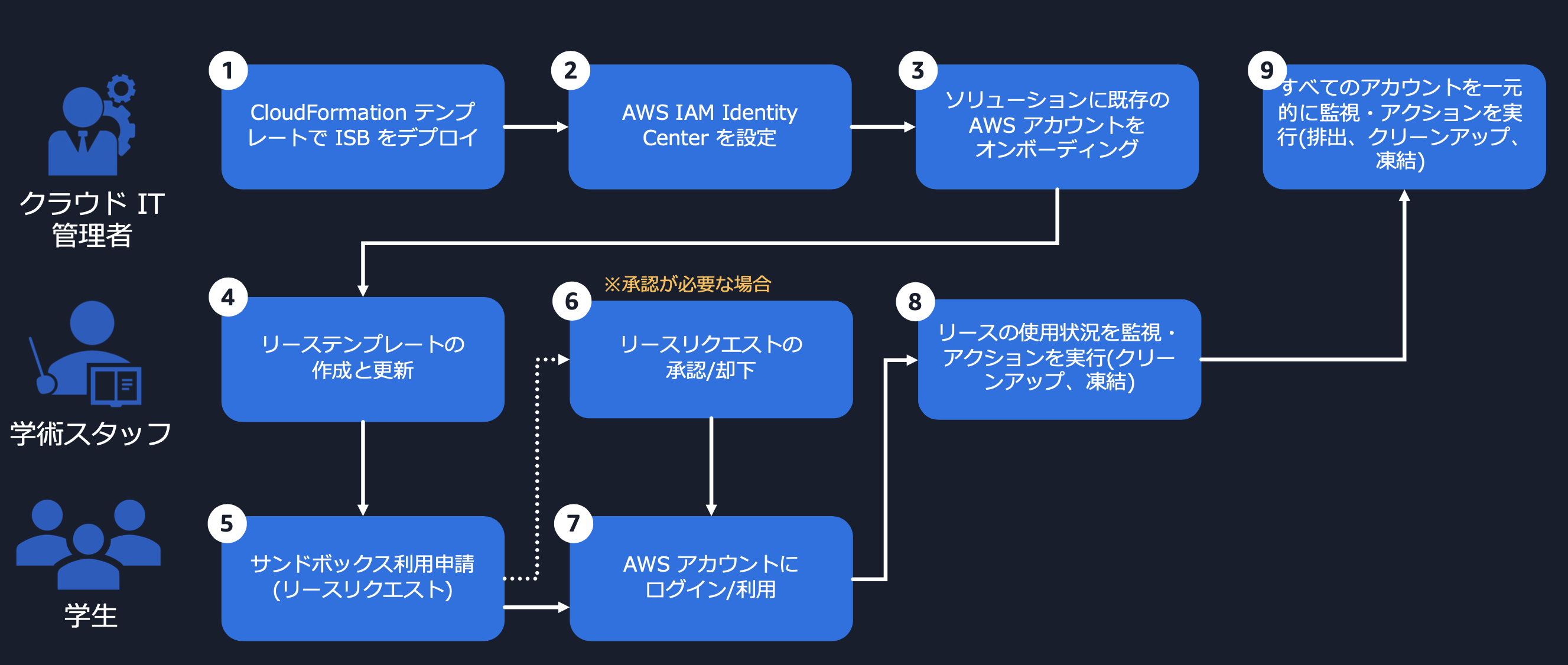 教育者を支援: Innovation Sandbox on AWS が学習目標の達成を加速する方法 | Amazon Web Services ブログ