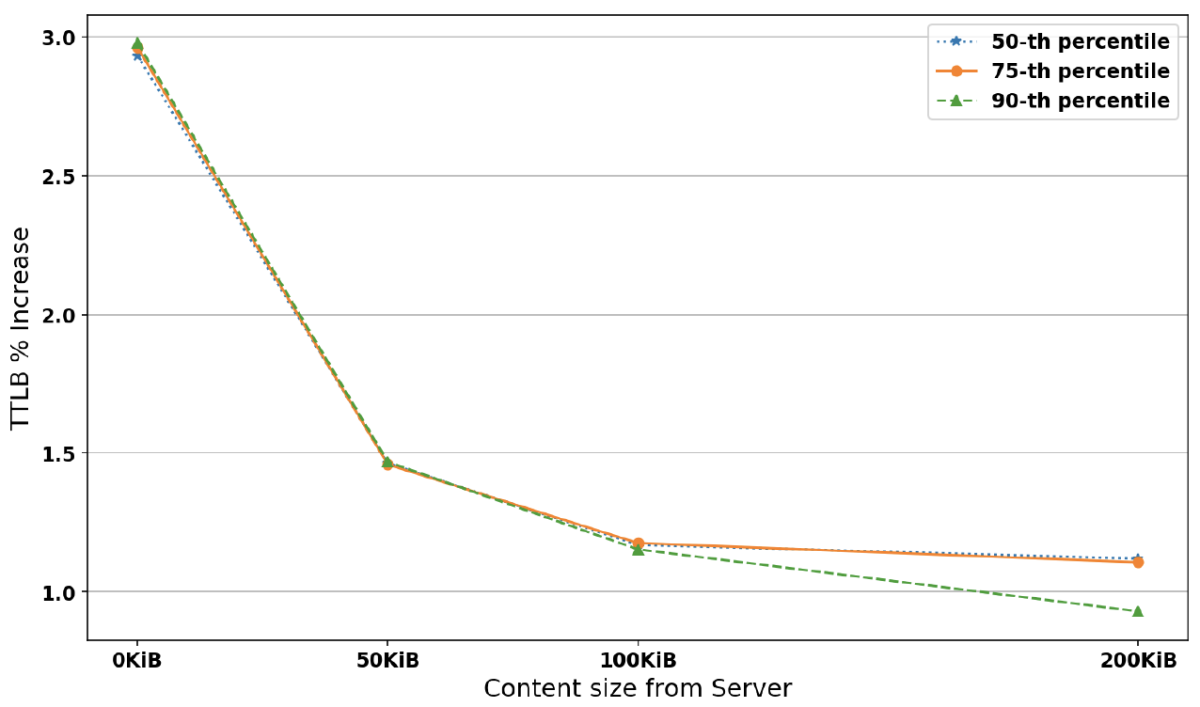 Y 軸が最終バイト到達時間 (TTLB) の増加率、X 軸がセキュア接続で転送されるデータファイルのサイズ (0 KiB から 200 KiB の範囲) の折れ線グラフ。50、75、90 パーセンタイルを表す 3 本の線がある。ほぼ同じ値から始まり、0 KiB から 50 KiB にかけて急激に低下し、50 KiB から 200 KiB にかけても低下を続ける。90 パーセンタイルの線は他の 2 本よりもやや急速に低下している。