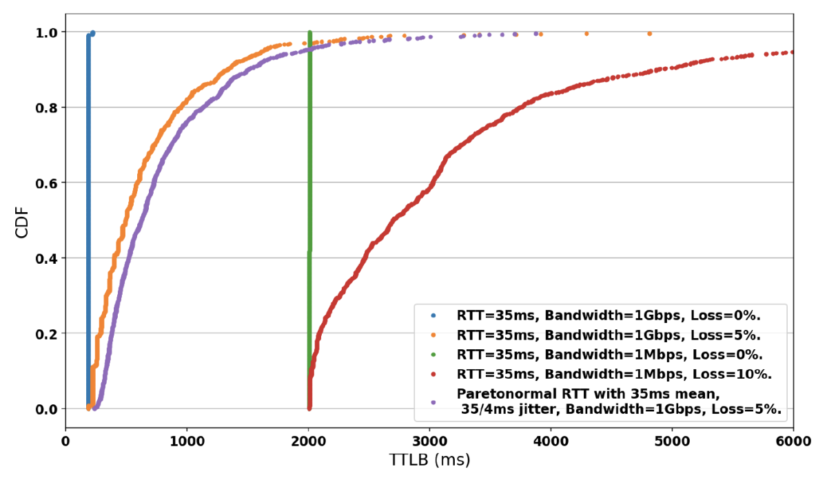 Y 軸が累積分布関数 (CDF) で 0.0 から 1.0、X 軸が TTLB (ミリ秒) の折れ線グラフ。5 本の異なる色の線がある。最初の 4 本はすべて同じ RTT を持つ。そのうち 2 本は帯域幅 1Gbps、2 本は帯域幅 1Mbps。各帯域幅層内で、2 本の線は損失率 0% と 5% を表す。5 本目の線はパレート正規 RTT。高帯域幅の線とパレート正規の線はすべて原点付近から始まる。高帯域幅・低損失の線はほぼ垂直で、すぐに 1.0 に達する。高帯域幅・高損失の線とパレート正規の線は互いにオフセットしたように見え、パレート正規の線はわずかに低い速度で上昇し、両方とも約 1,000 ミリ秒で 0.8 に達する。低帯域幅の線は両方とも約 2,000 の TTLB 値から始まる。同様に、低損失の線はほぼ垂直で、高損失の線はより緩やかな速度で上昇する。