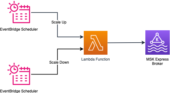 This AWS architecture diagram illustrates an event-driven, time-based auto-scaling workflow where two Amazon EventBridge Scheduler instances trigger an AWS Lambda function to execute scale-up and scale-down operations on an Amazon MSK Express broker. The diagram demonstrates serverless capacity management for Apache Kafka infrastructure using scheduled automation.