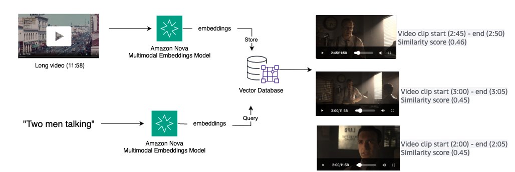 Video clip search with Amazon Nova Multimodal Embeddings