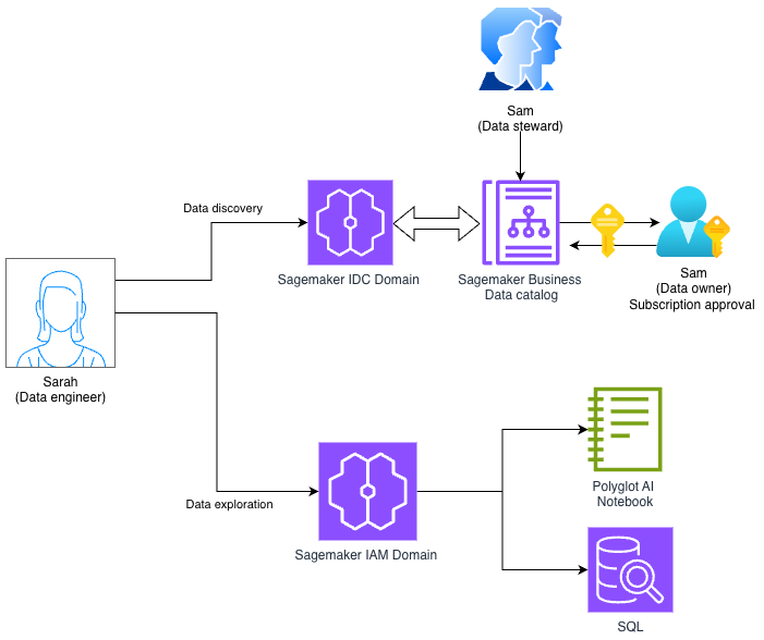 AWS SageMaker data governance workflow diagram showing data engineer Sarah performing data discovery and exploration through SageMaker IDC and IAM domains, with data steward and owner Sam managing approvals via Business Data Catalog, connecting to Polyglot AI Notebook and SQL tools.