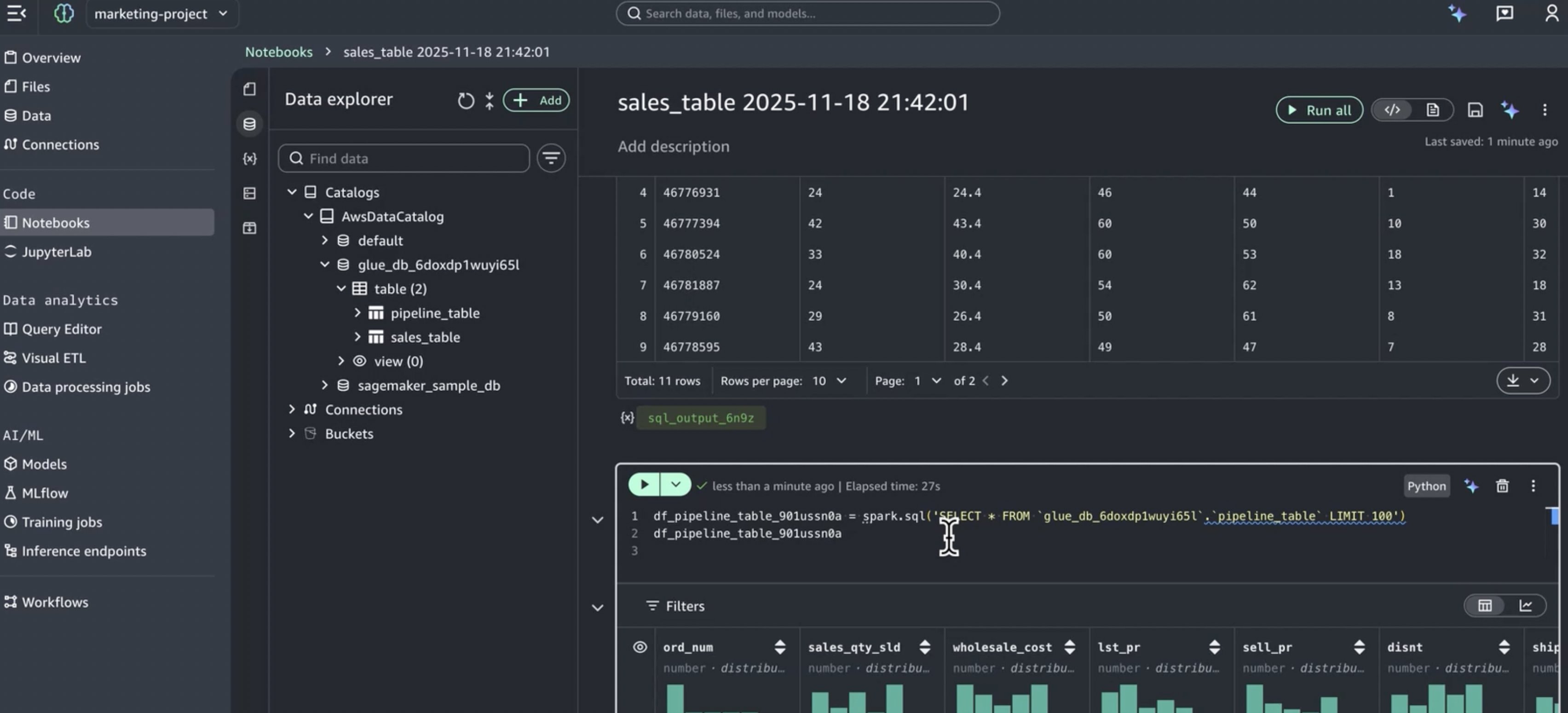 Amazon SageMaker Unified Studio marketing-project notebook displaying sales_table data from 2025-11-18 21:42:01, left Data explorer showing AwsDataCatalog with glue_db_6doxdp1wuyi65l database containing pipeline_table and sales_table, main data table showing 11 rows with columns (ord_num, sales_qty_sld, wholesale_cost, lst_pr, sell_pr, disnt) displaying rows 4-9 on page 1 of 2, Python PySpark SQL query "SELECT * FROM 'glue_db_6doxdp1wuyi65l'.'pipeline_table' LIMIT 100" executed in 27 seconds, and Filters section displaying distribution histograms for all numerical columns.