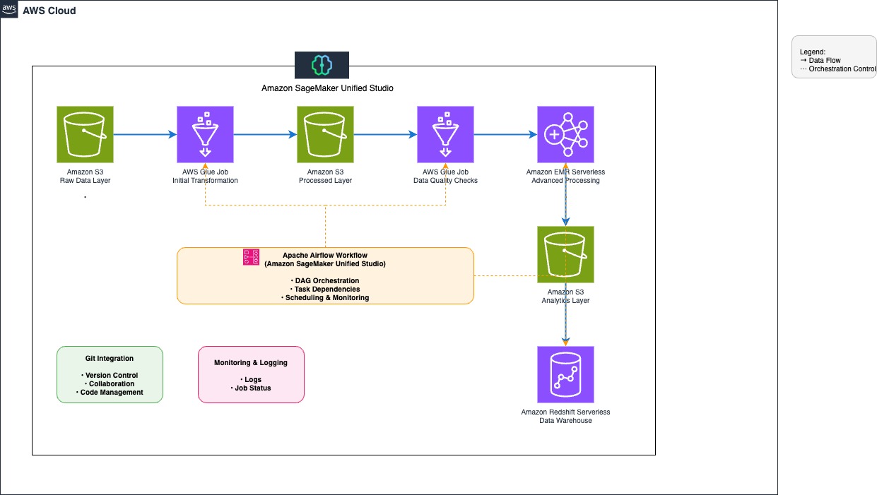 This architecture diagram illustrates a comprehensive, end-to-end data processing pipeline built on AWS services, orchestrated through Amazon SageMaker Unified Studio. The pipeline demonstrates best practices for data ingestion, transformation, quality validation, advanced processing, and analytics.