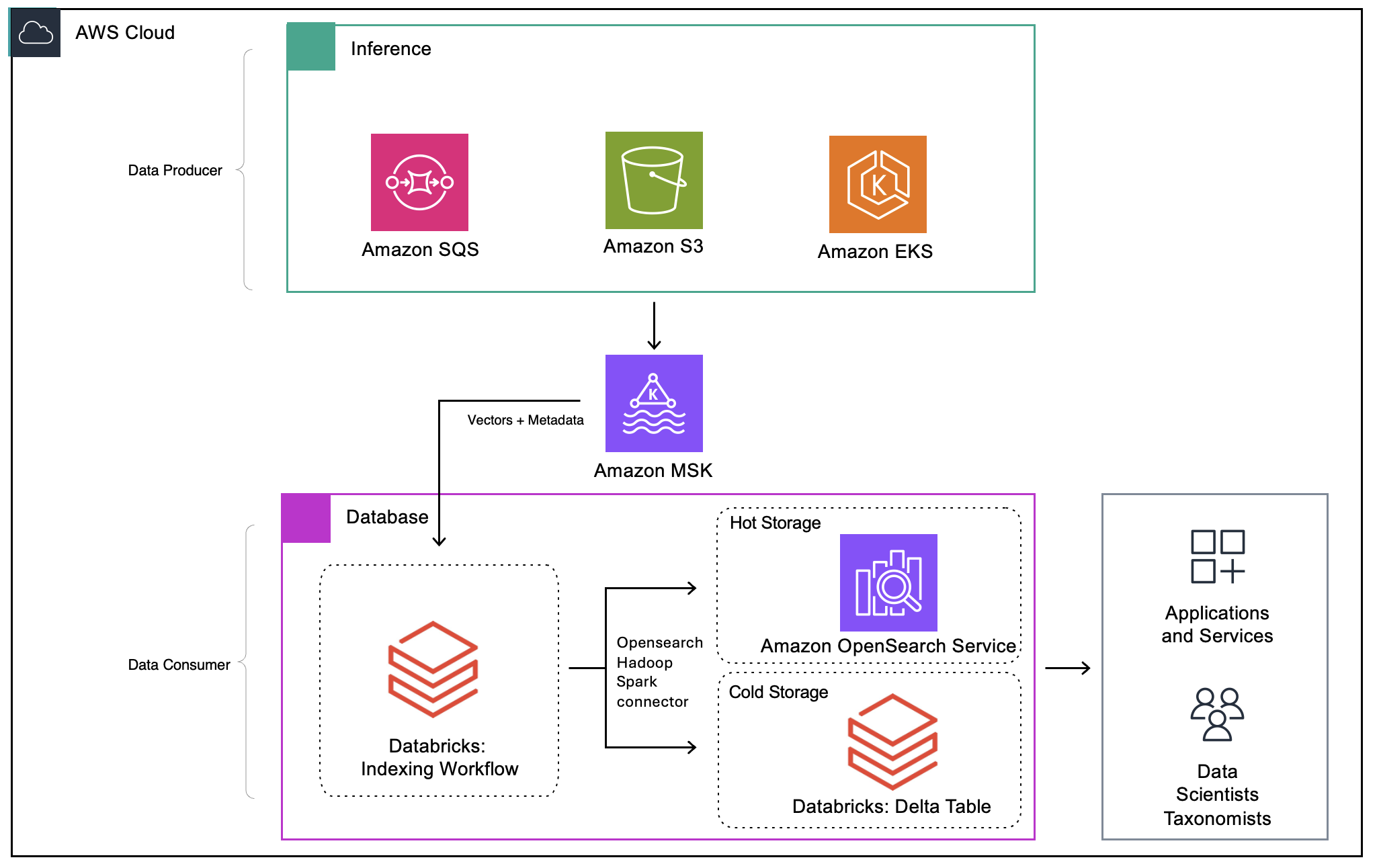 Figure 1. The solution architecture