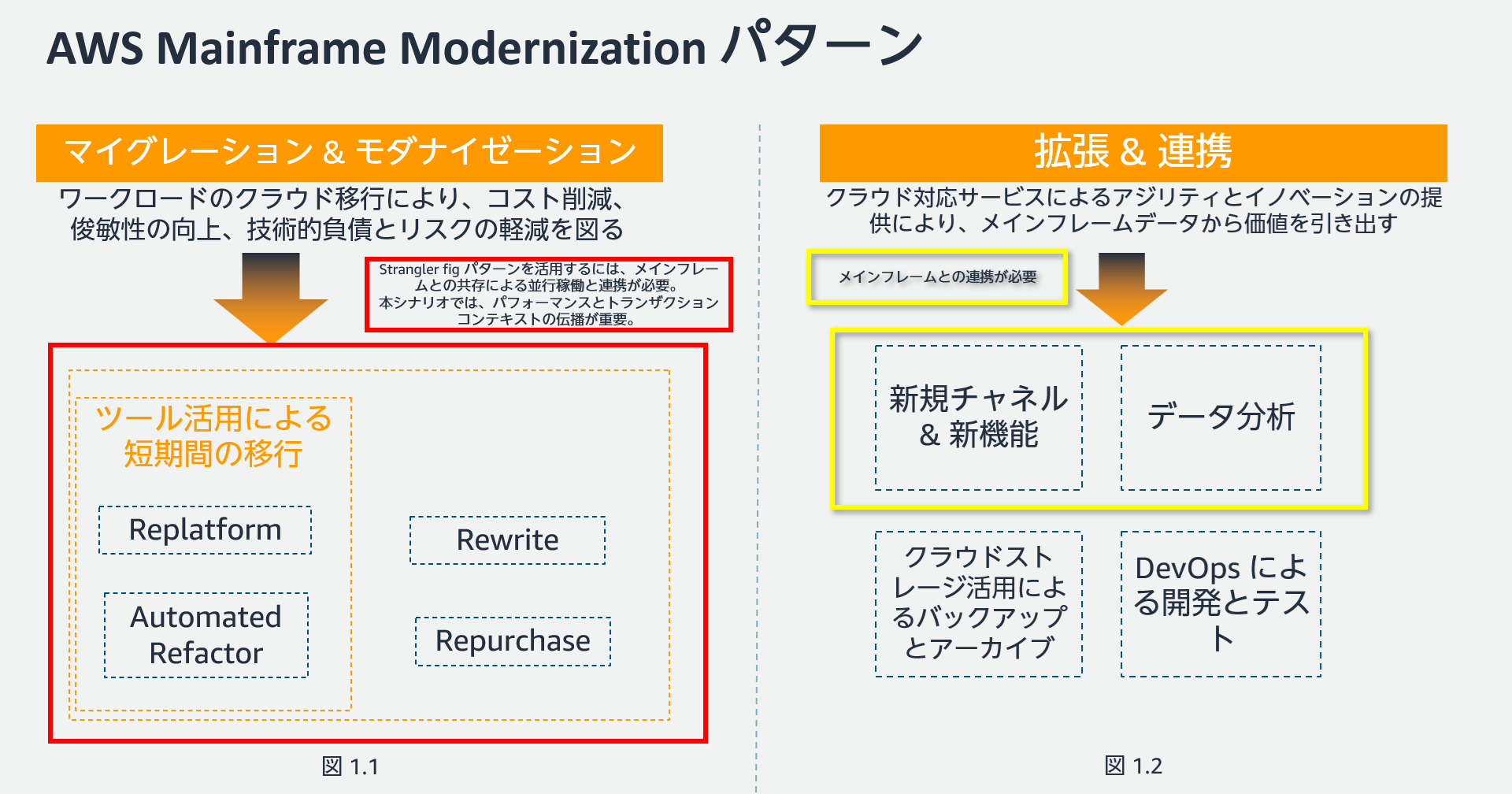AWS Mainframe Modernization パターン
