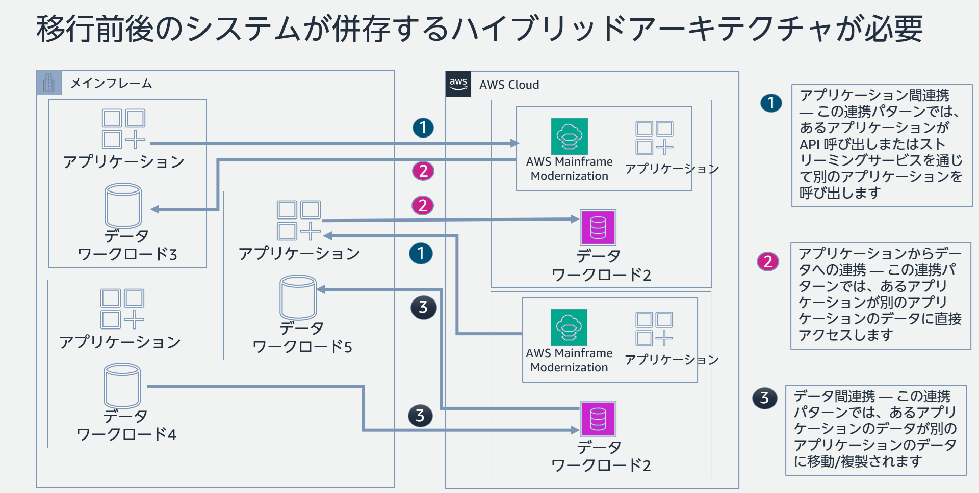 移行前後のシステムが併存するハイブリッドアーキテクチャが必要
