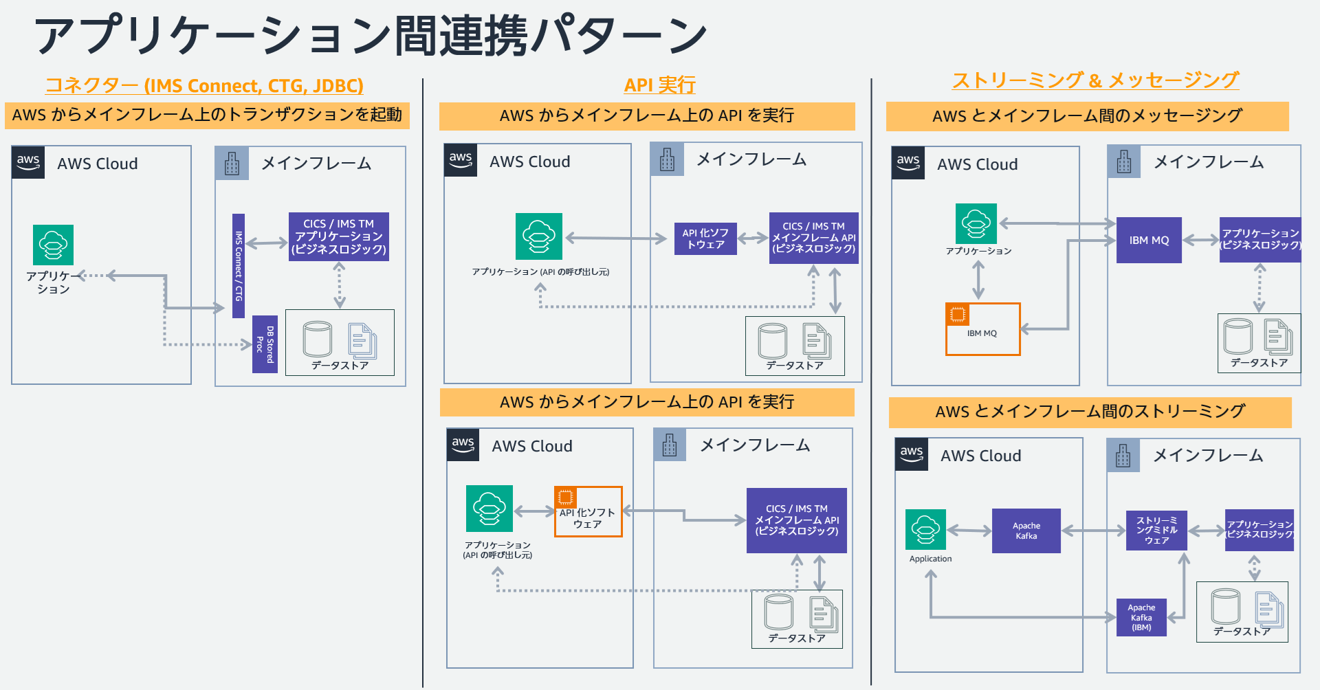 アプリケーション間連携パターン