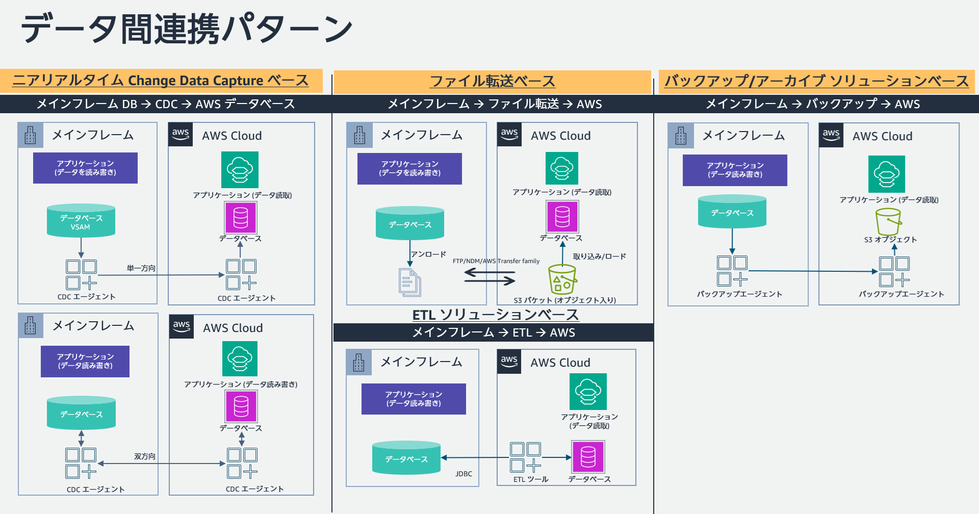 データ間連携パターン