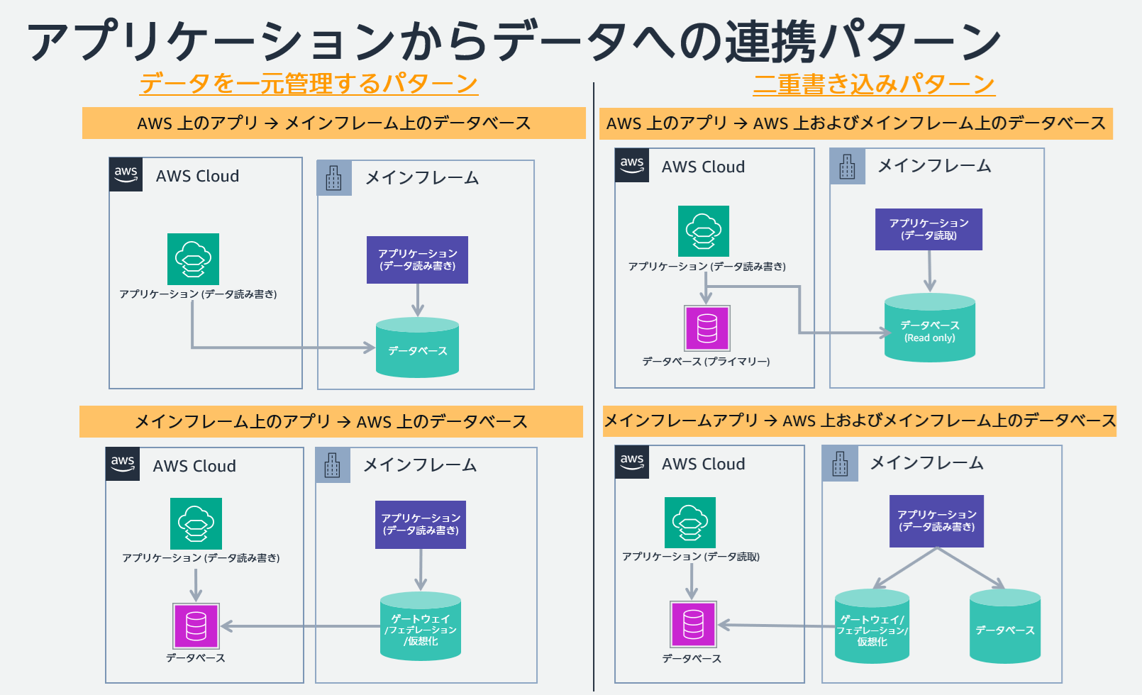 アプリケーションからデータへの連携パターン
