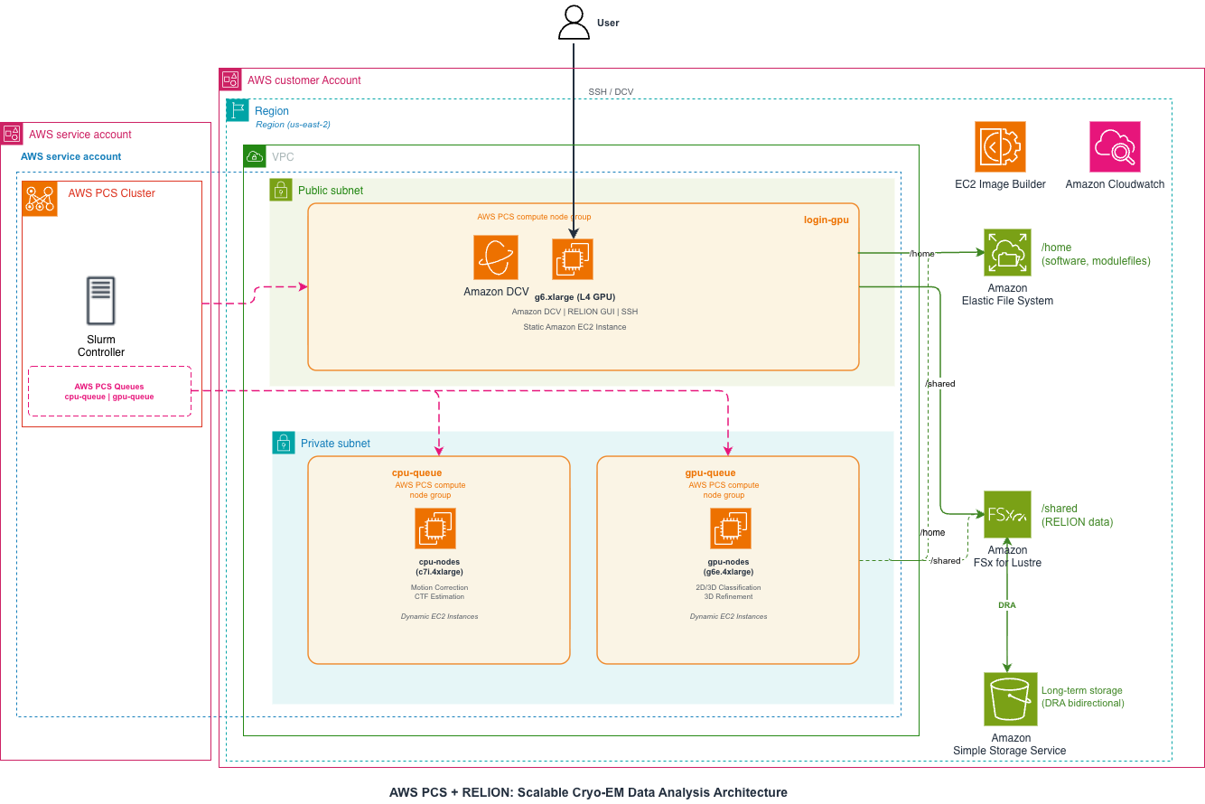 図1 – AWS上のRELION解析用PCSのアーキテクチャ概要