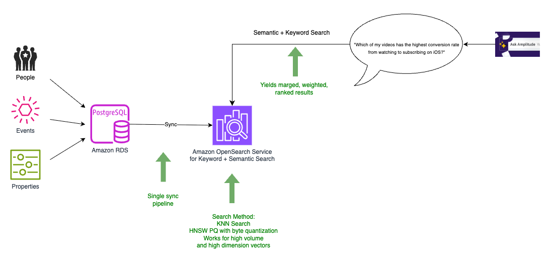 Iteration 4: Hybrid search with OpenSearch Service