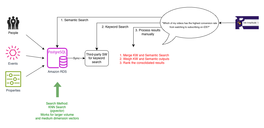 Iteration 2: ANN search with pgvector