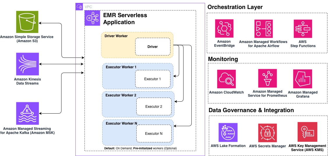Amazon EMR Serverless のベストプラクティス 10 選 | Amazon Web Services ブログ