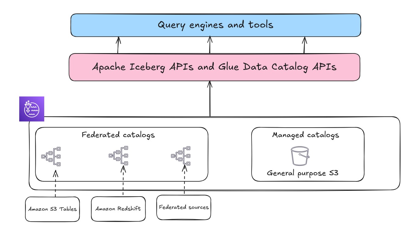 The lakehouse architecture of Amazon SageMaker