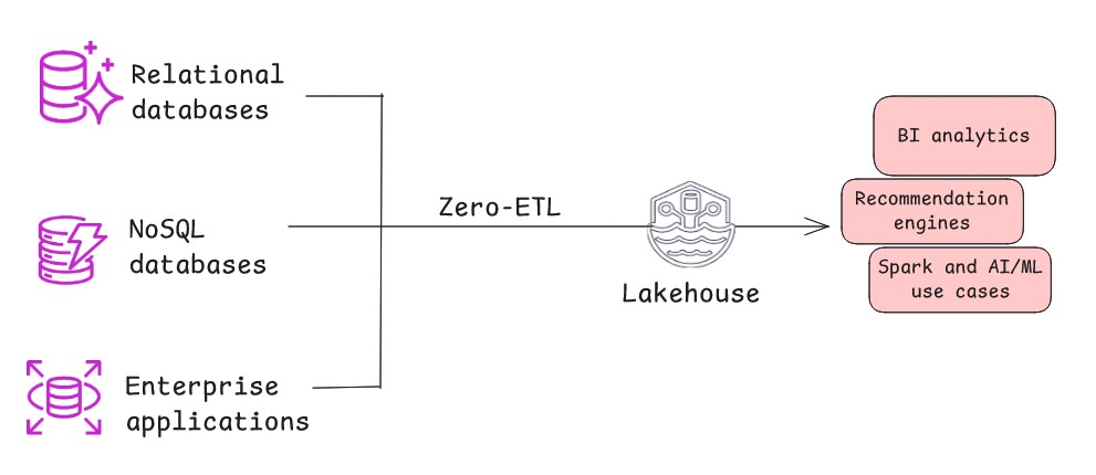 zero-etl architecture