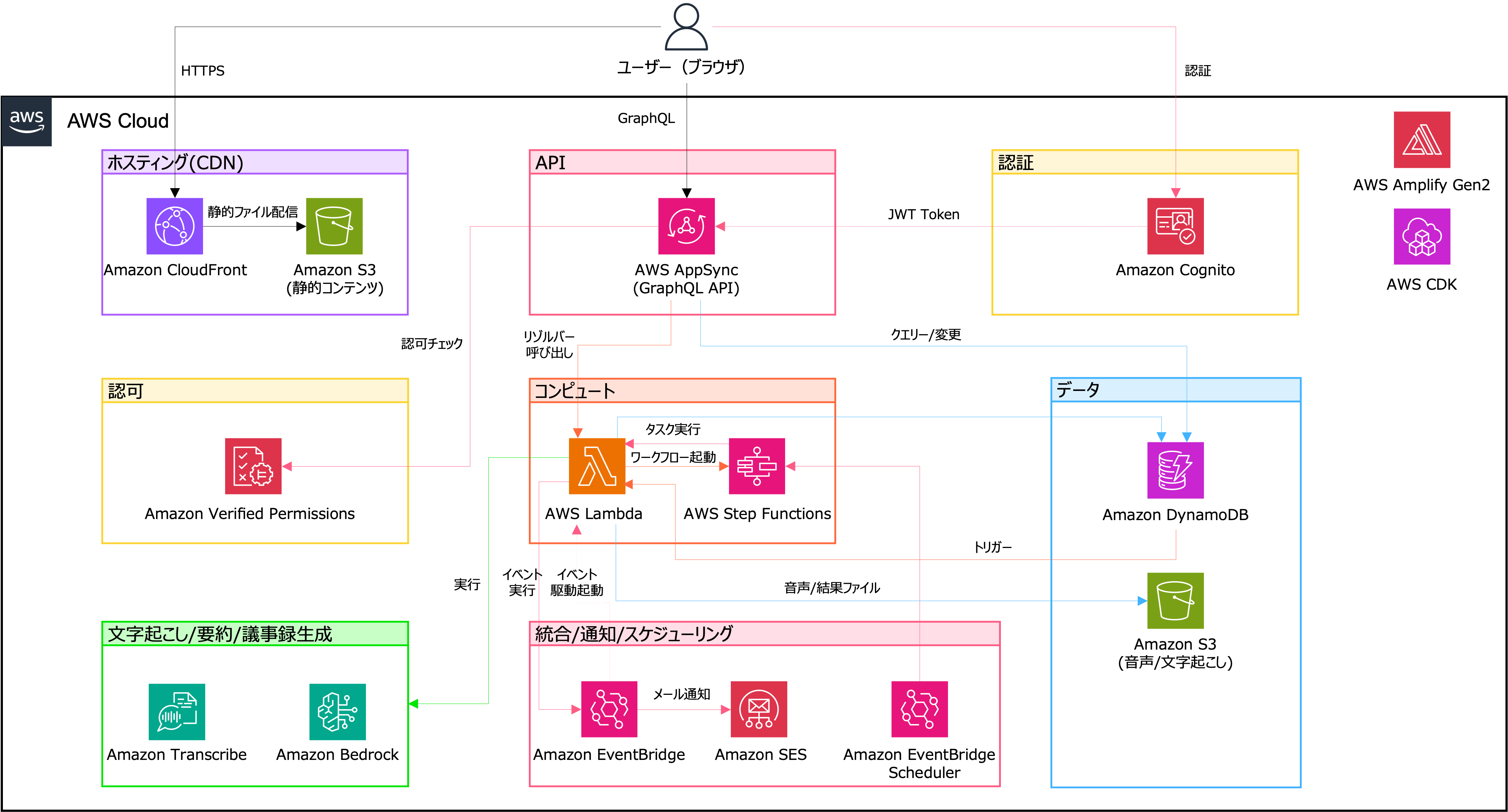 Memory Tech アーキテクチャ図