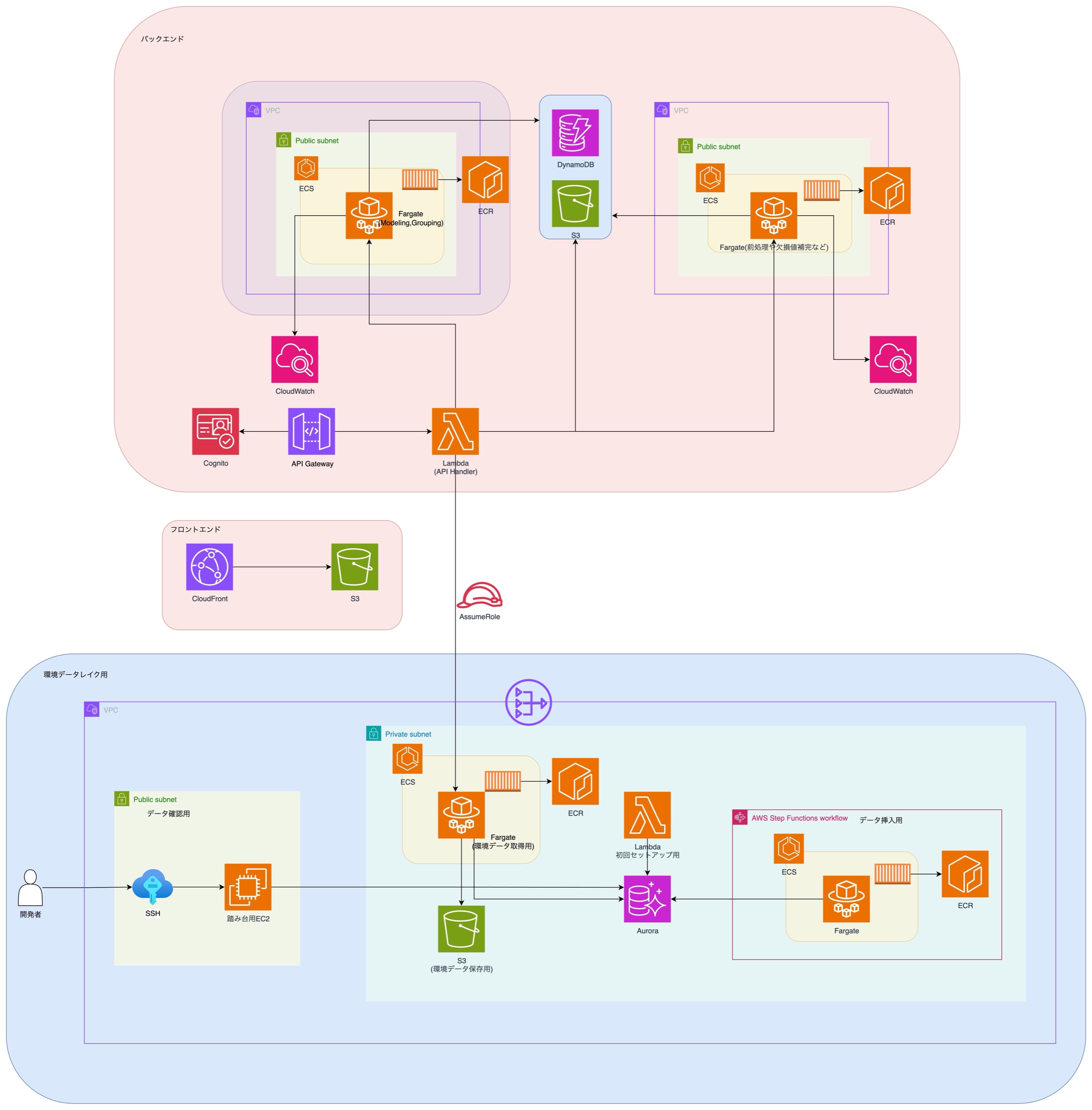 水道管路 AI 劣化予測診断サービス アーキテクチャ図