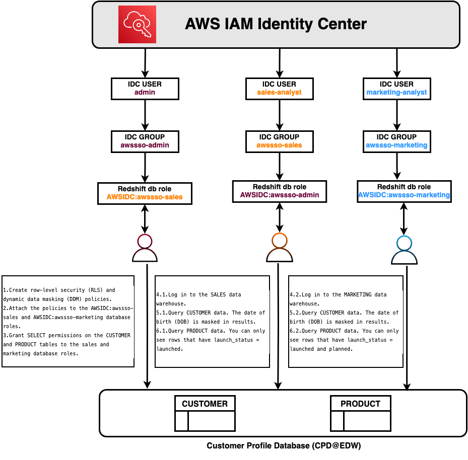 図 2: ソリューション概要フロー