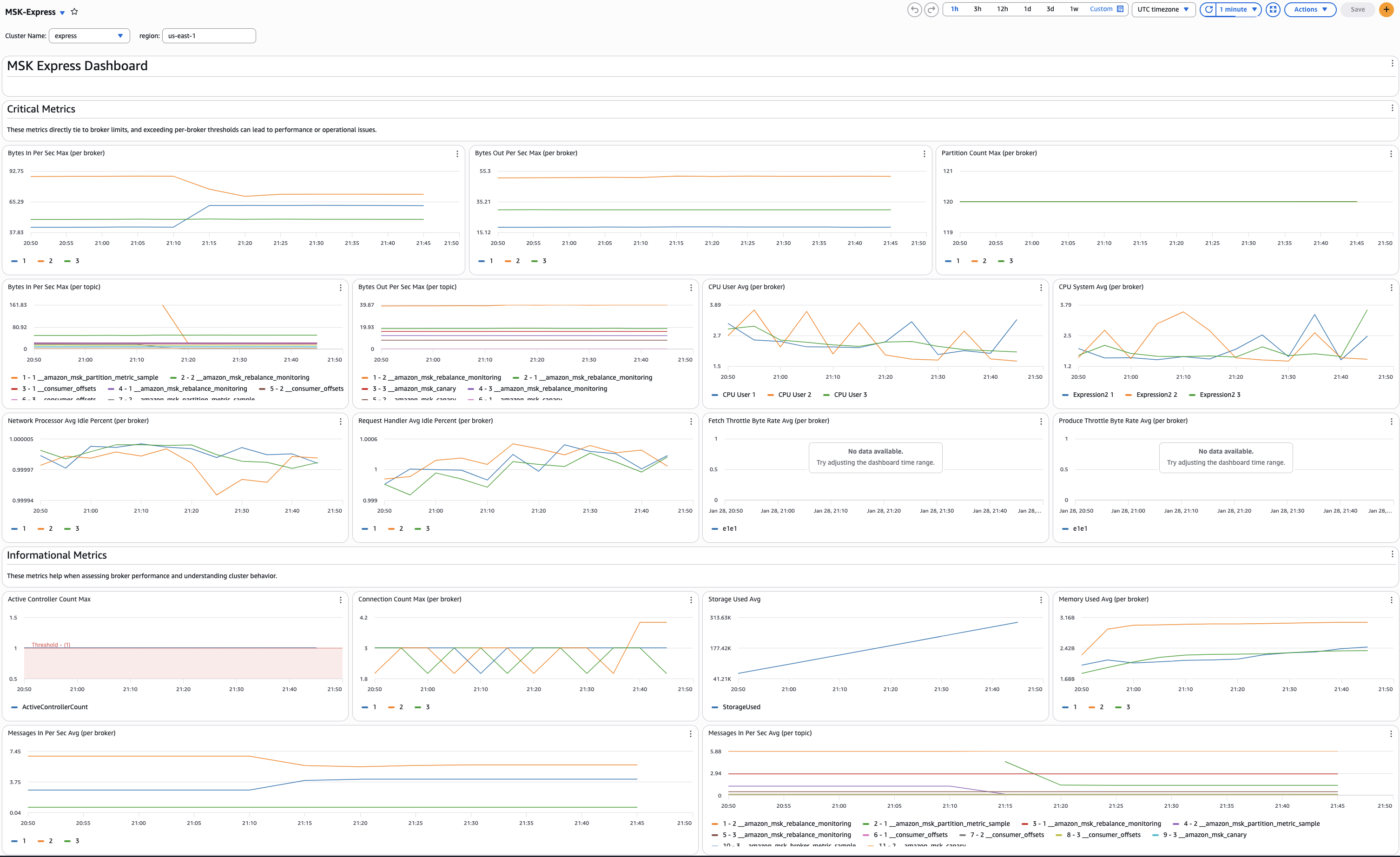Dashboard with key Amazon MSK Express brokers metrics