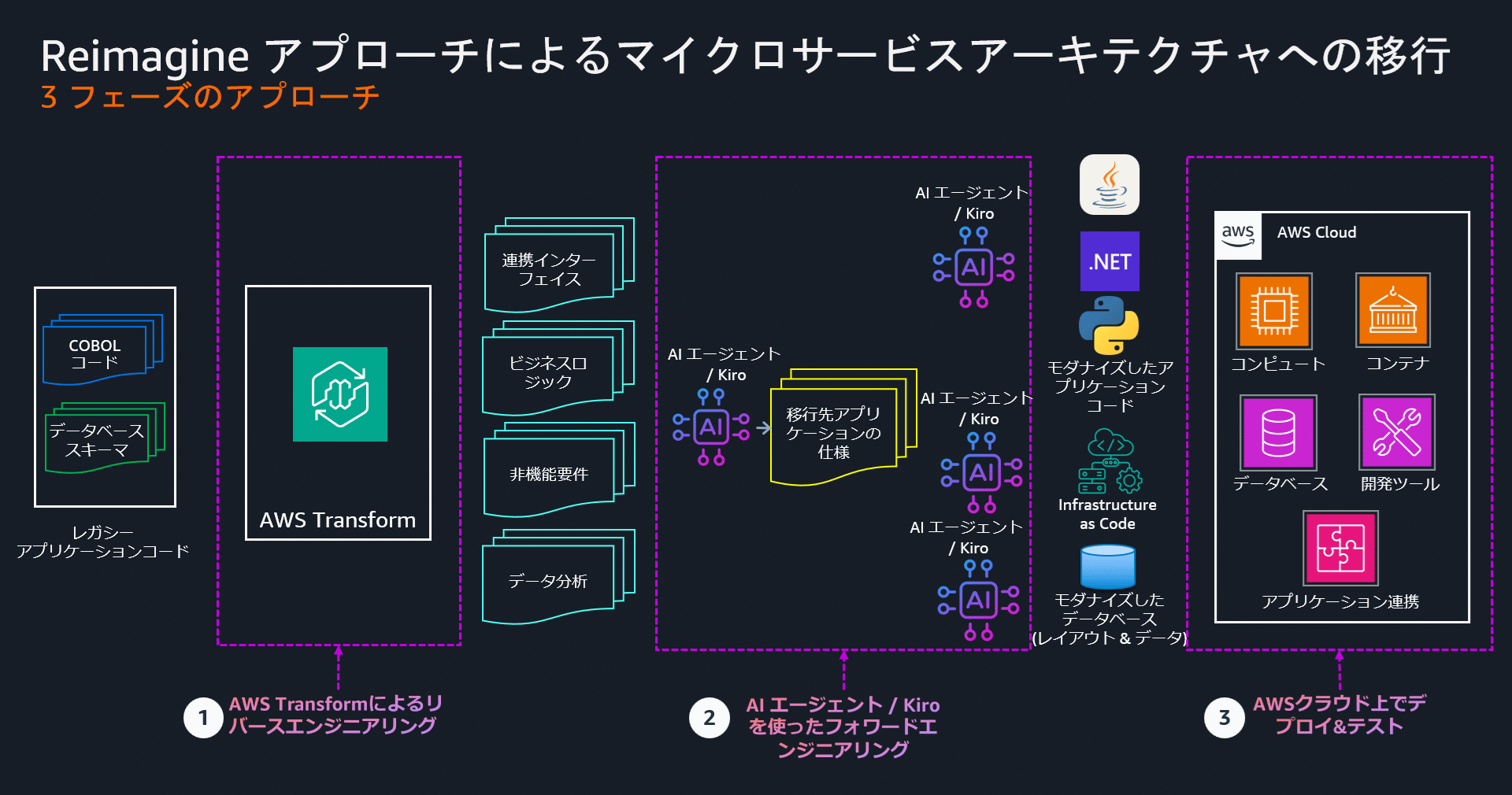 Reimagine パターンにおける 3 フェーズのモダナイゼーションアプローチ