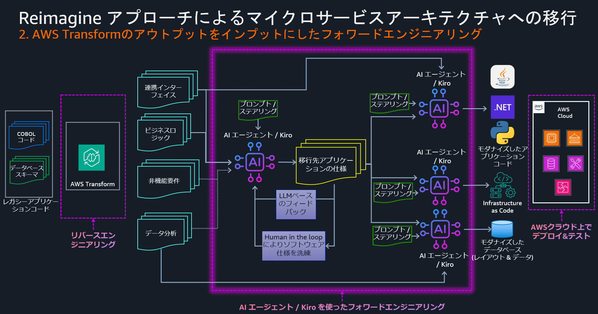Kiro / AI エージェントを使ったフォワードエンジニアリング