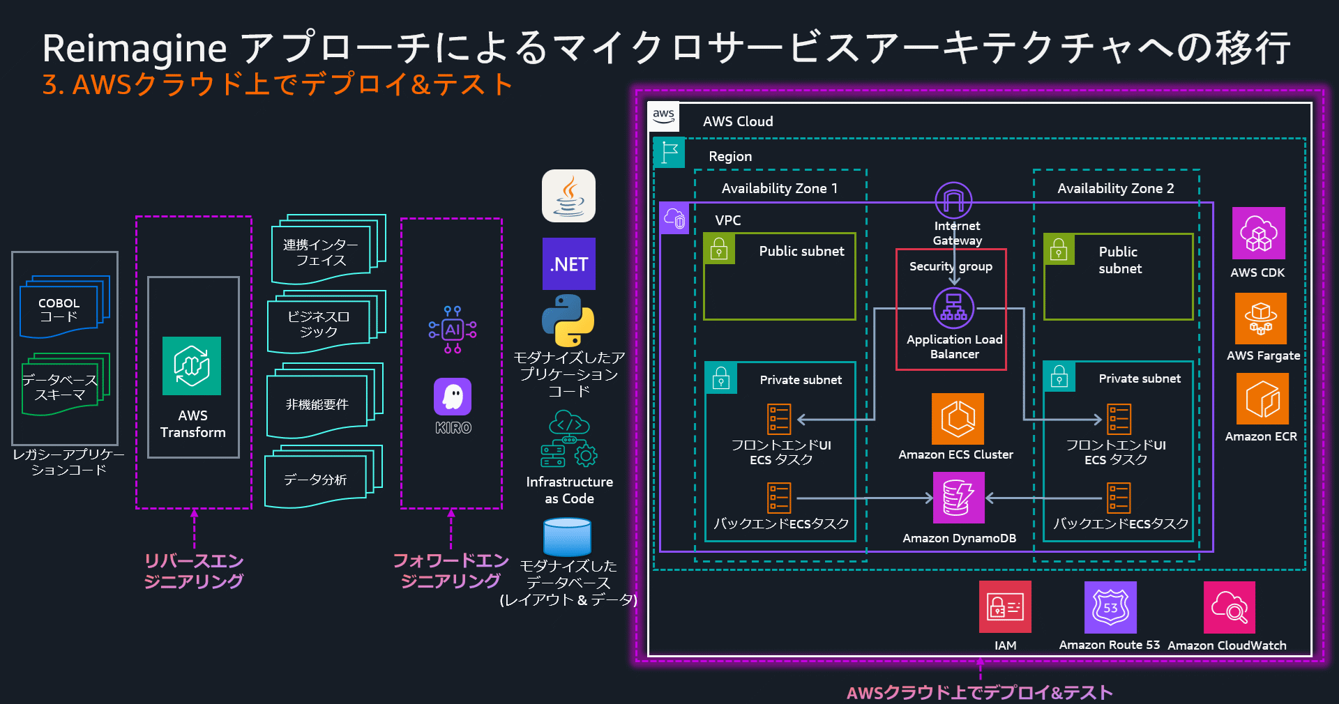新しく reimagine されたアプリケーションのデプロイとテスト