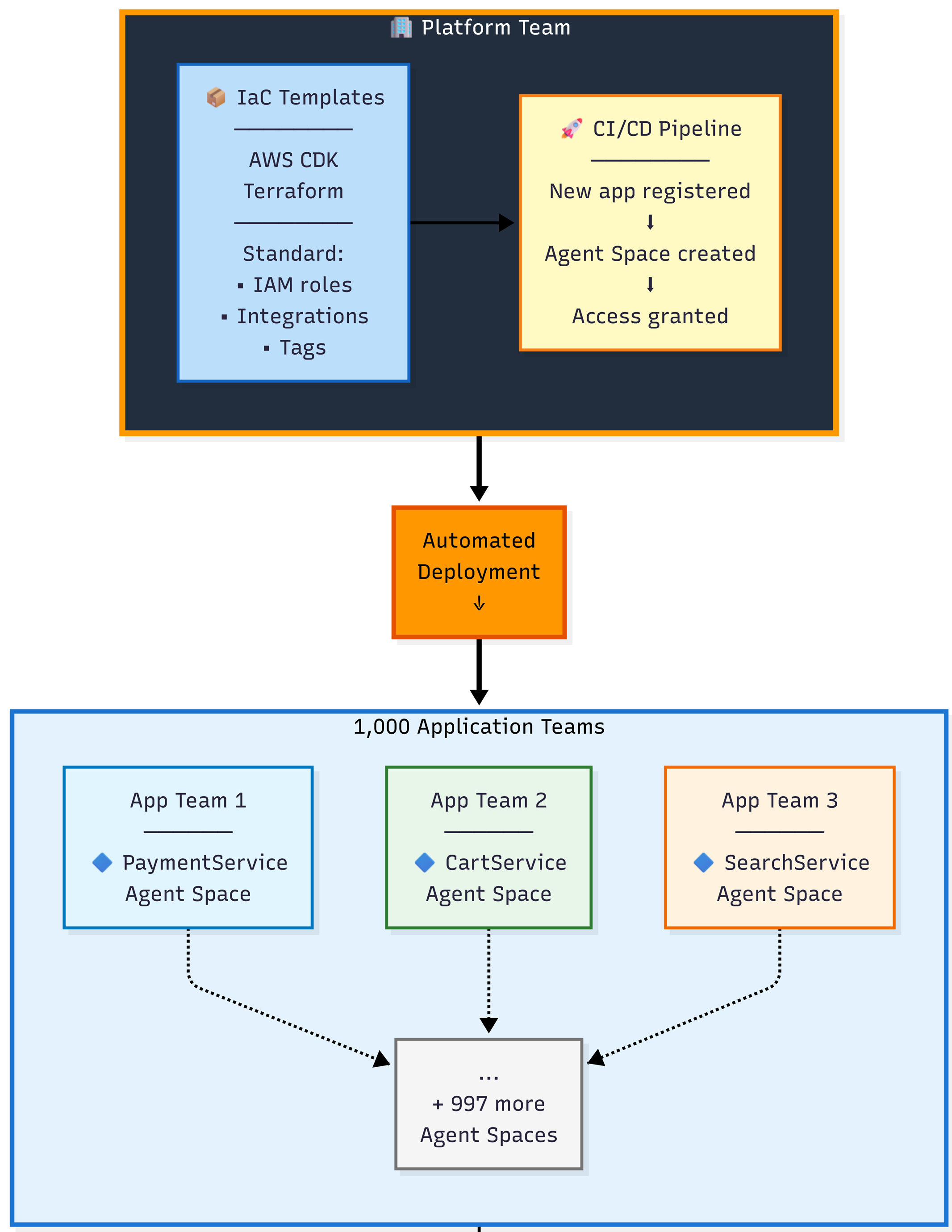 Figure 3: Enterprise scale pattern using Infrastructure as Code