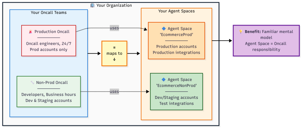 Figure 2: Agent Space boundaries mirror on-call team responsibilities