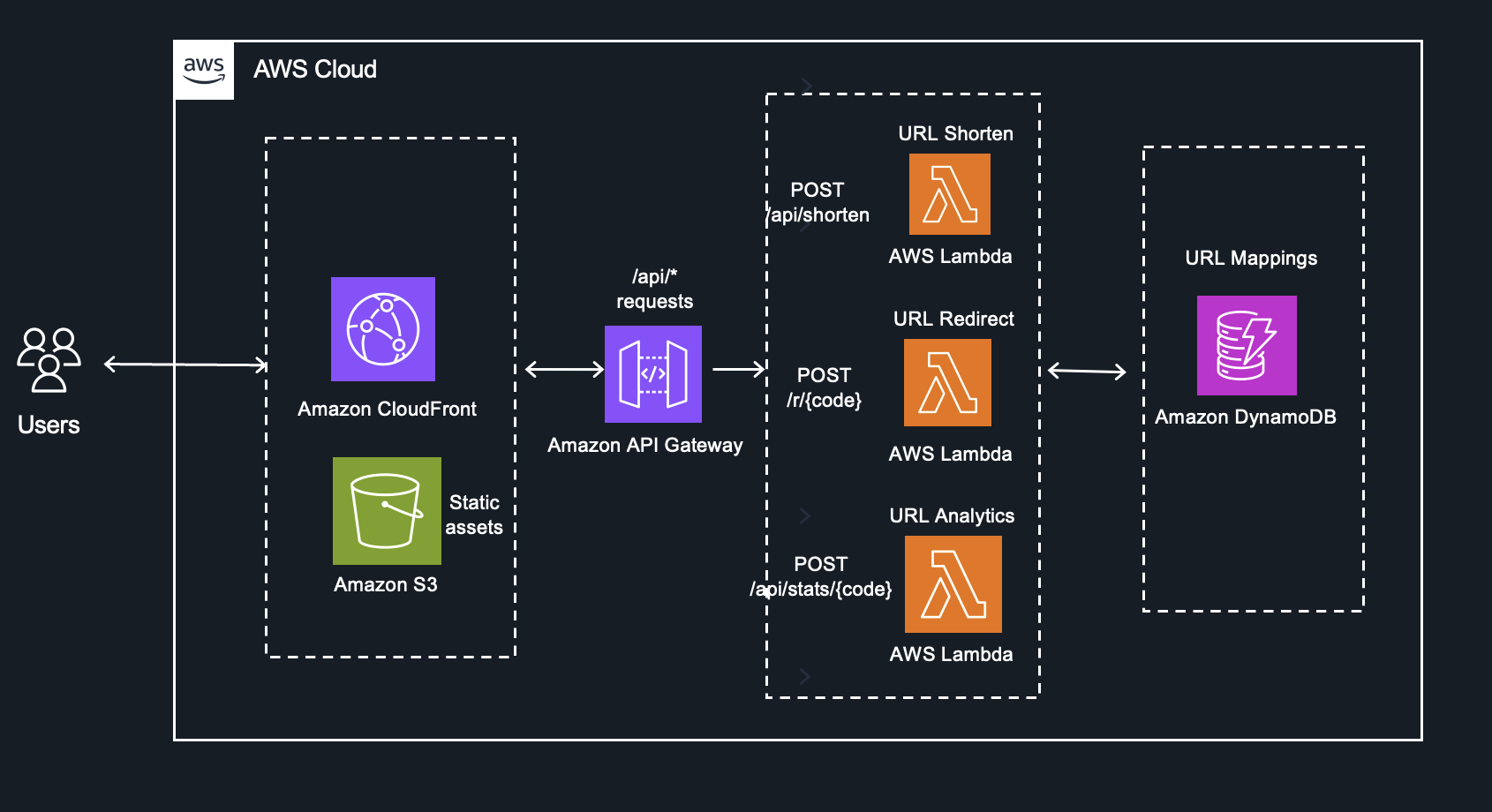 Fig 1 – URL Shortener Application