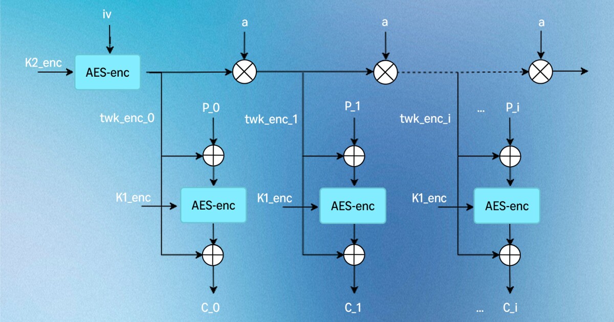 形式的検証済み AES-XTS: s2n-bignum に加わった初の AES アルゴリズム | Amazon Web Services ブログ