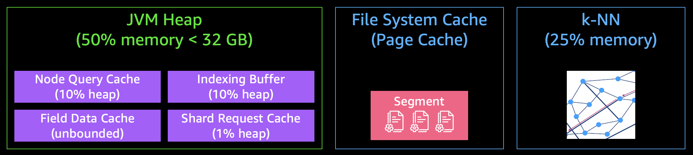 OpenSearchベクトル検索におけるメモリ管理