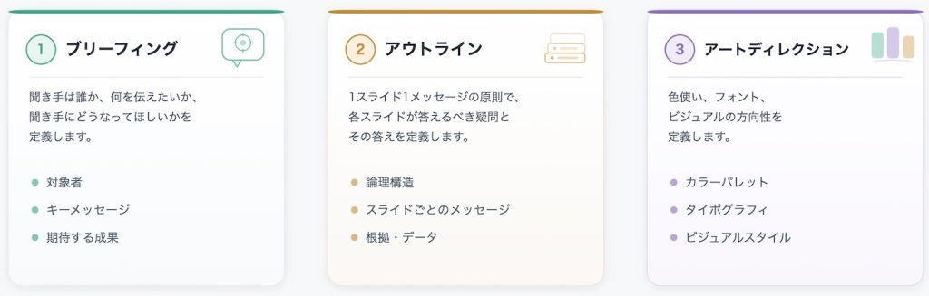 3つの設計フェーズ: Briefing → Outline → Art Direction