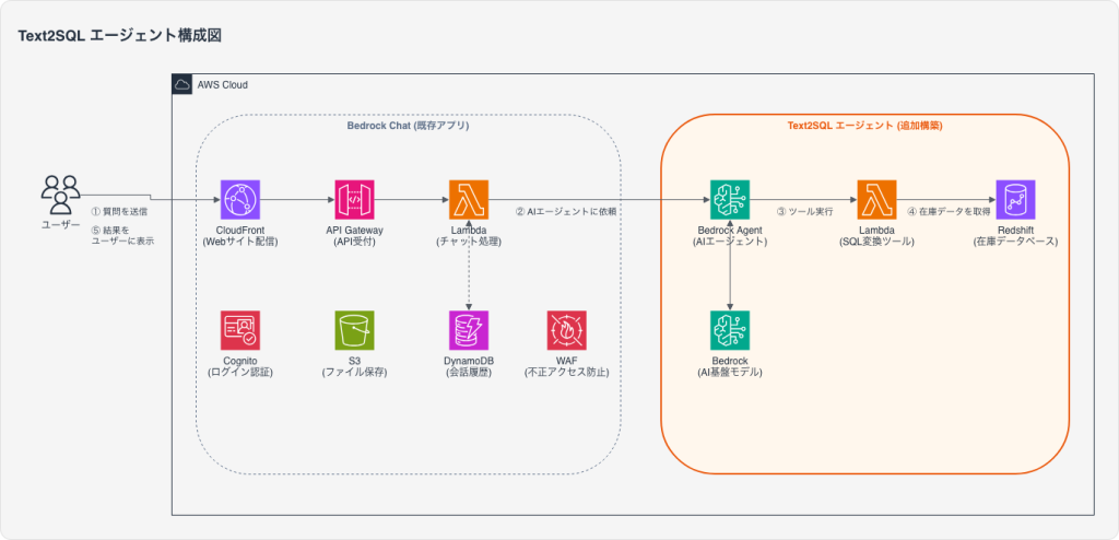 在庫確認エージェントのアーキテクチャ