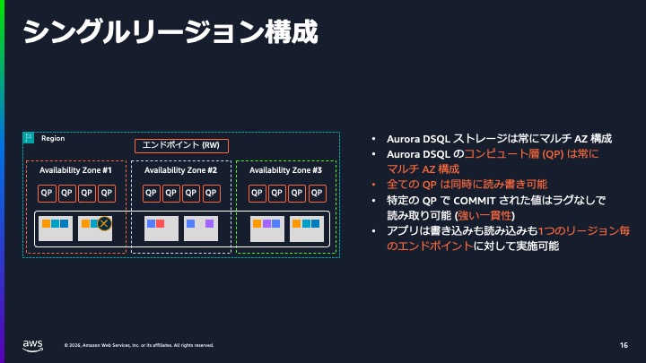 Aurora DSQL の可用性