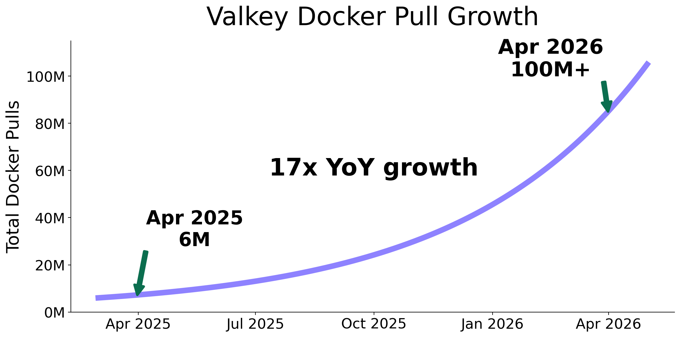 Chart showing Valkey adoption metrics