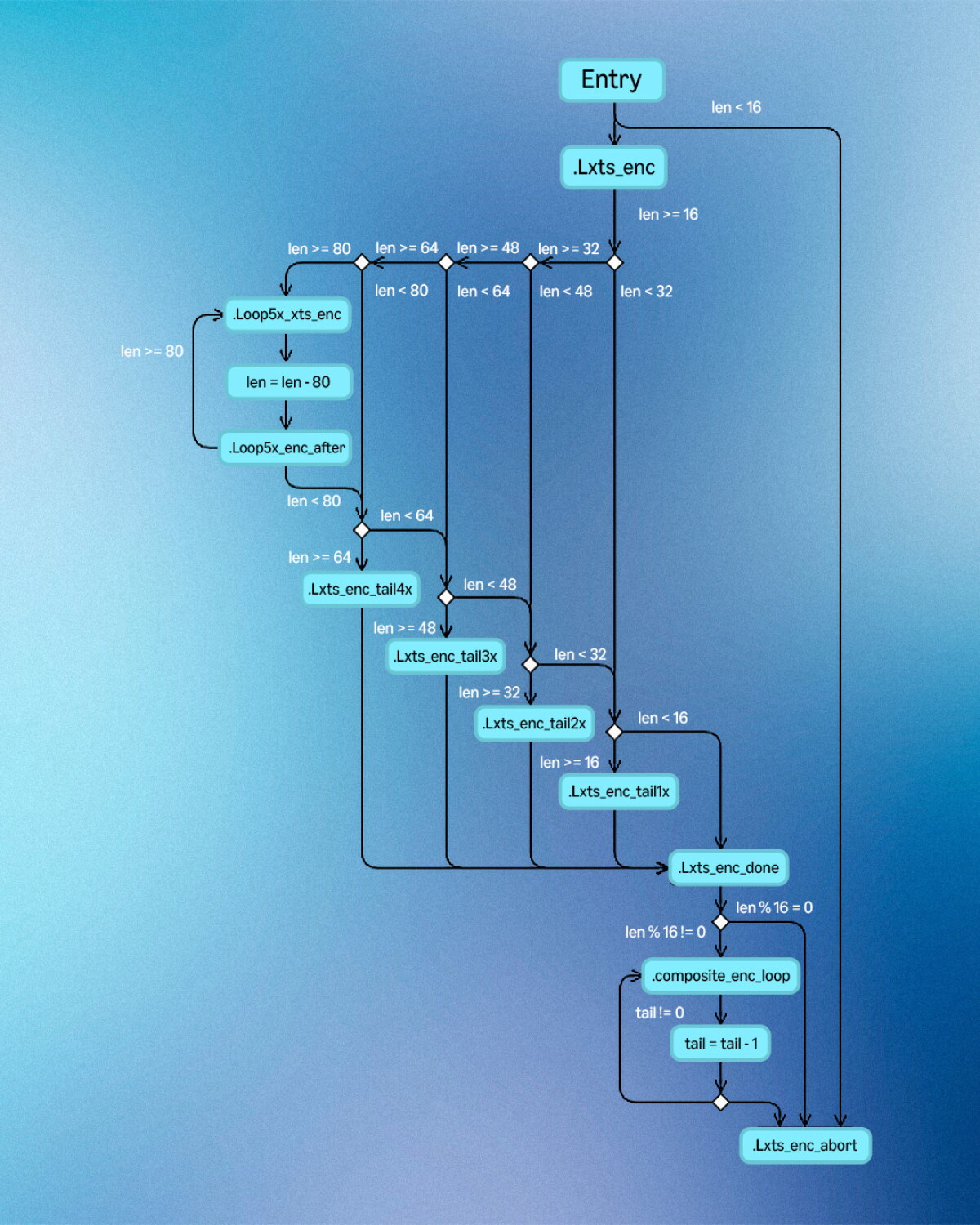 aes-256-xts-encryption-control-flow-graph-v2.jpg
