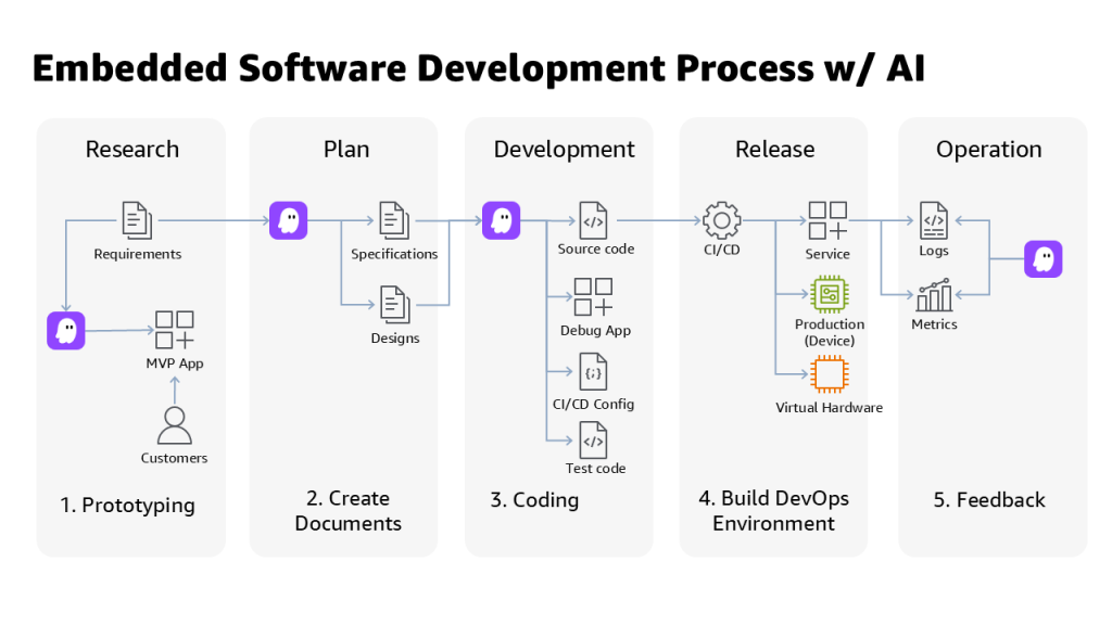 AI SDLC