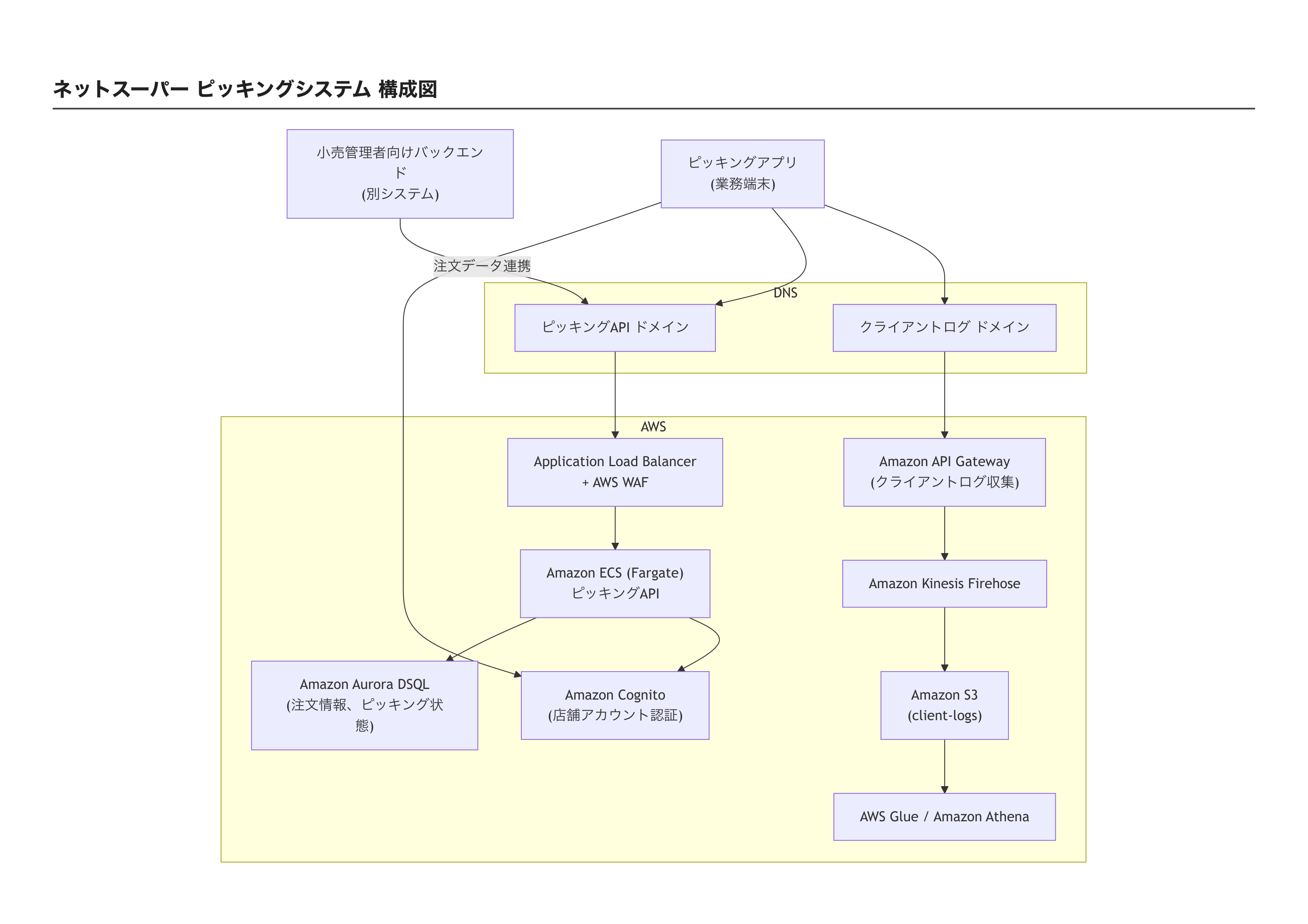 ピッキングシステム構成図