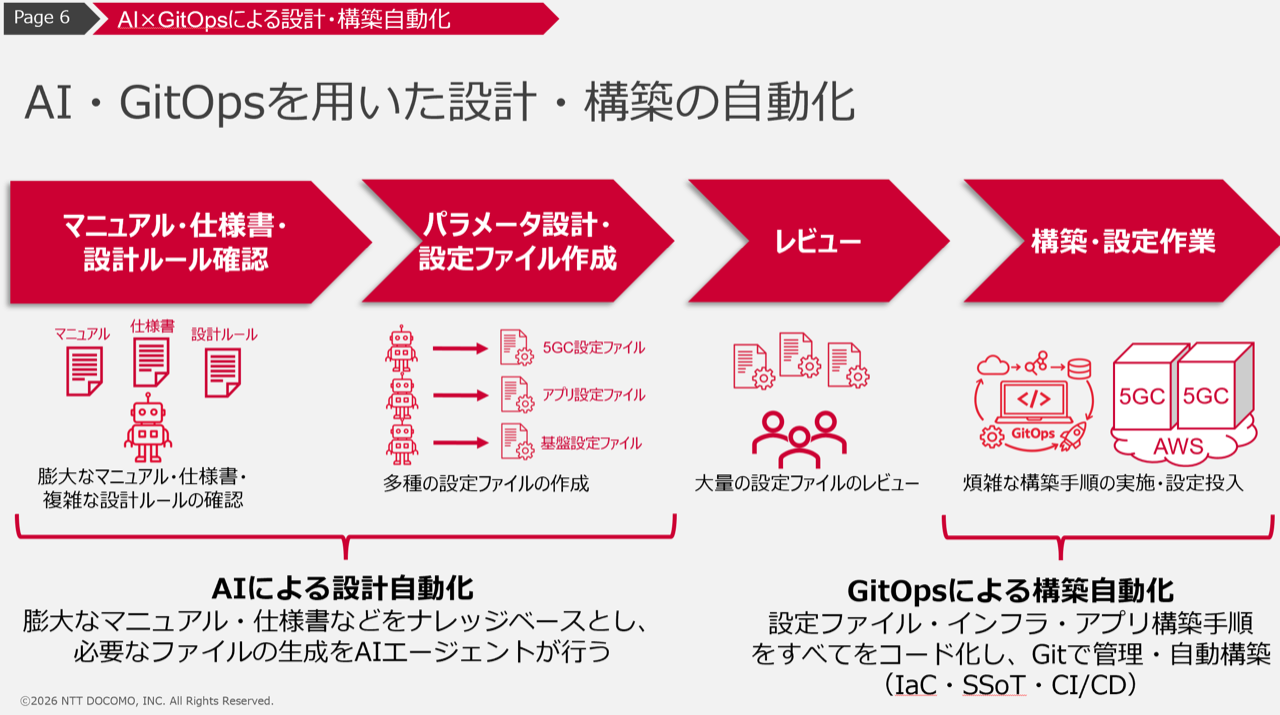 AI×GitOps による設計・構築の自動化