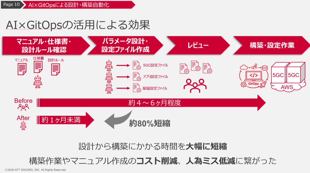 AI×GitOps の活用による効果