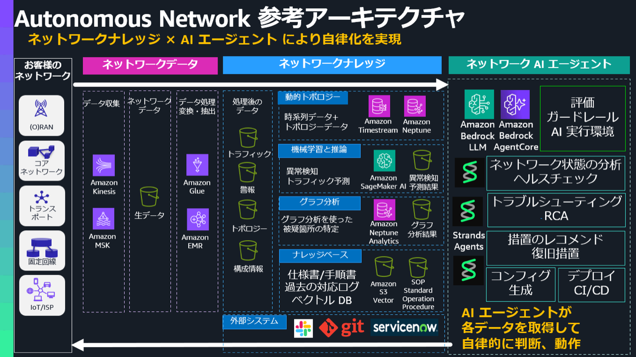 Autonomous Network 参考アーキテクチャ