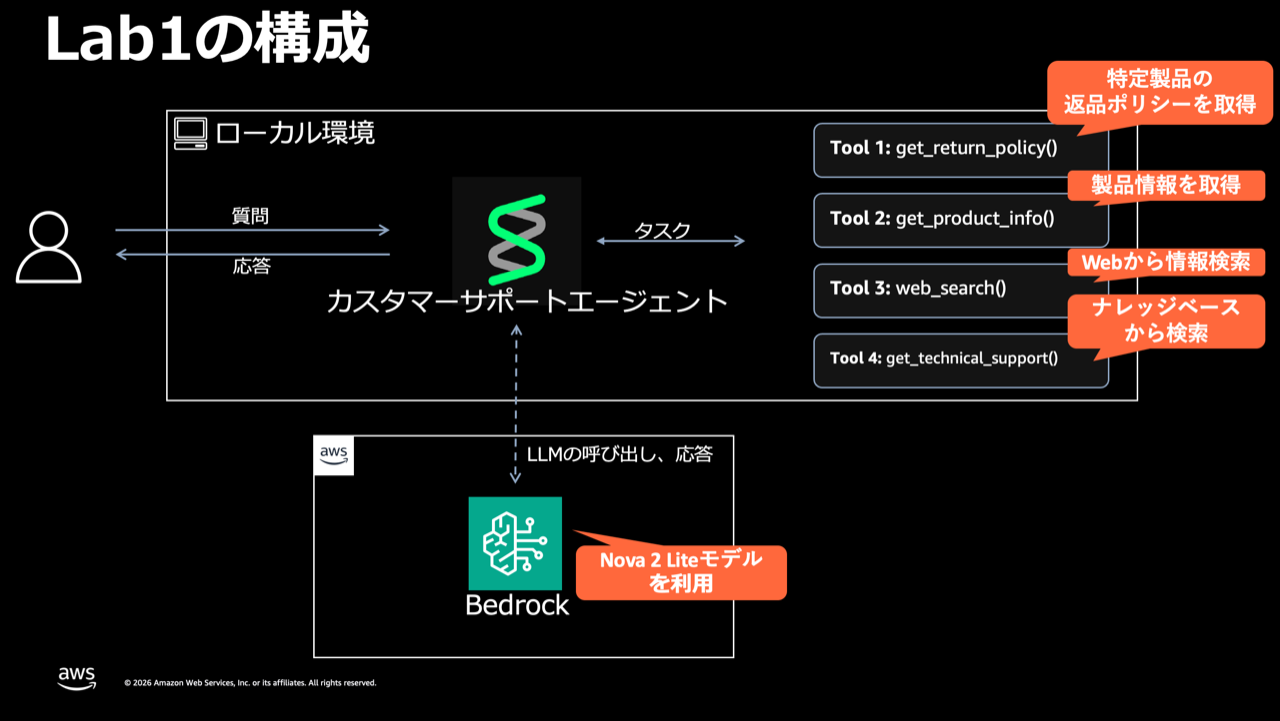 Lab1 の構成