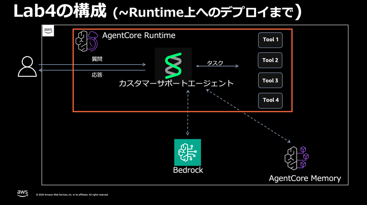 Lab4 の構成（〜Runtime 上へのデプロイまで）