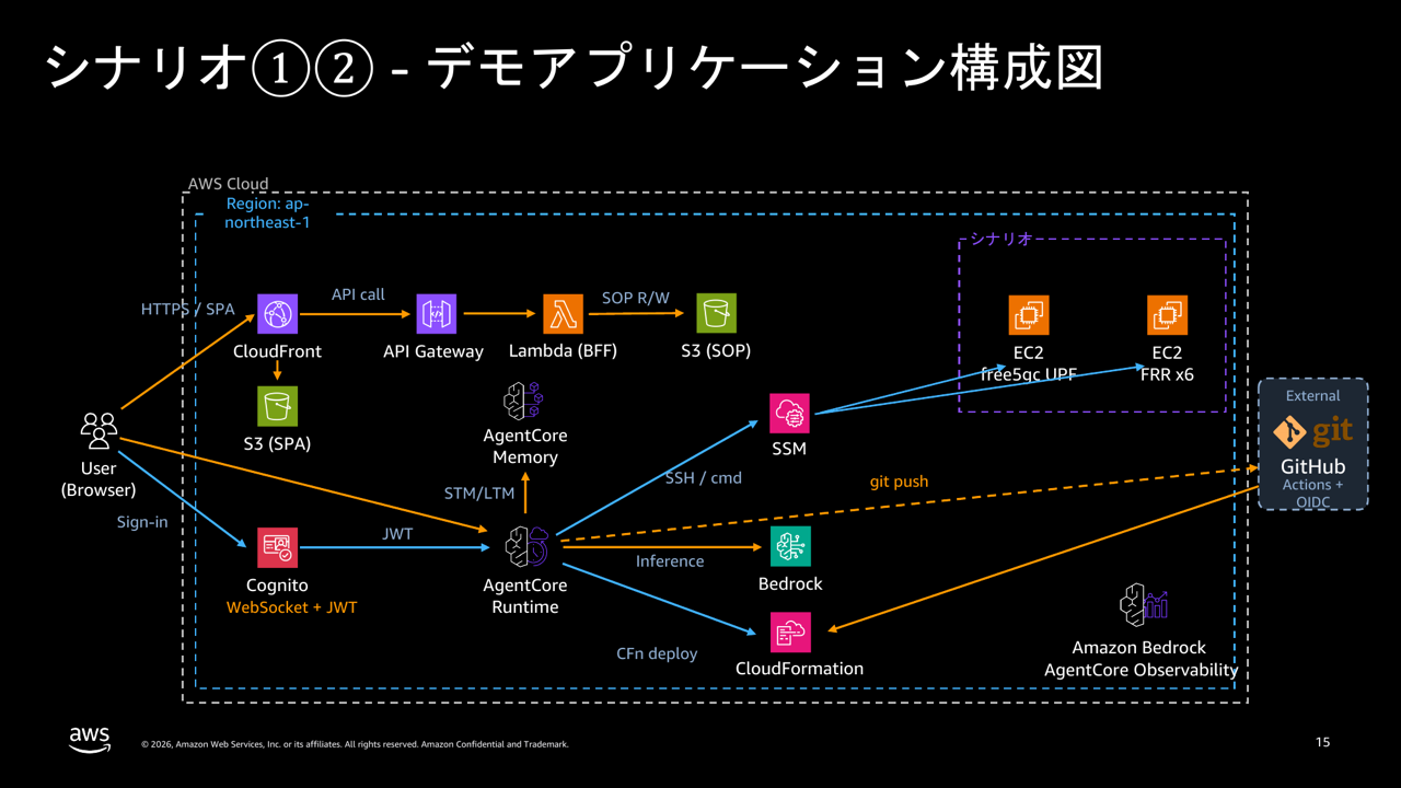 シナリオ ①／② デモアプリケーション構成図
