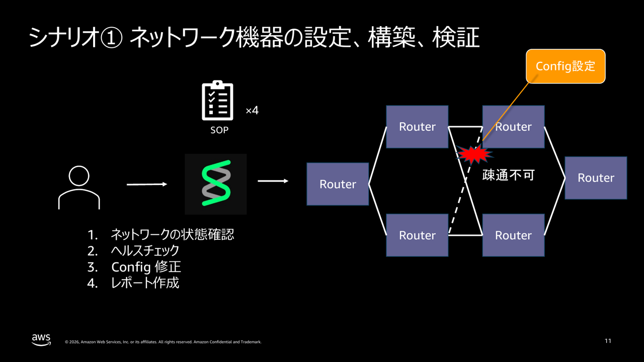 シナリオ① ネットワーク機器の設定、構築、検証