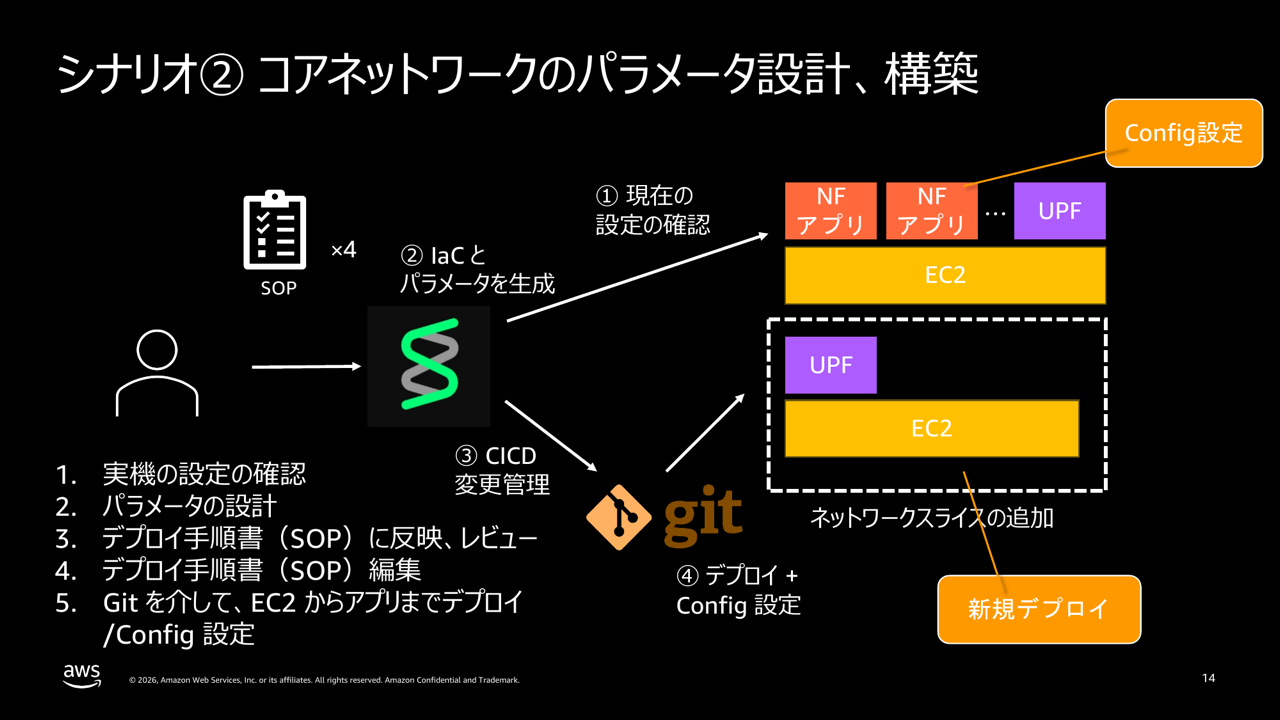 シナリオ② コアネットワークのパラメータ設計、構築