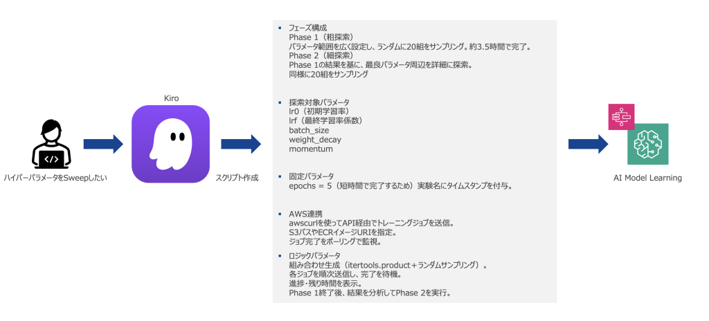 図 2: Kiro による MLOps 開発ワークフローの効率化
